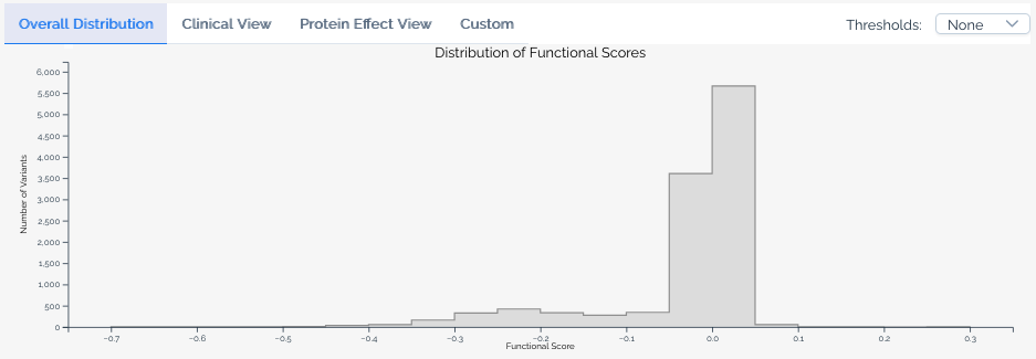 Default histogram visualization from a MaveDB score set page